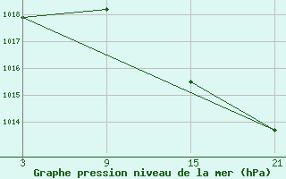 Courbe de la pression atmosphrique pour La Covatilla, Estacion de esqui