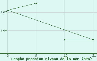 Courbe de la pression atmosphrique pour Vitigudino