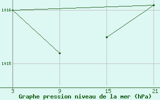 Courbe de la pression atmosphrique pour Alto de Los Leones