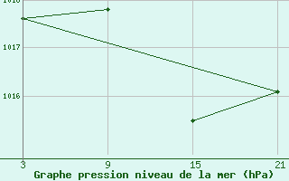 Courbe de la pression atmosphrique pour Cazalla de la Sierra