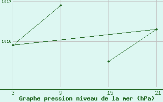 Courbe de la pression atmosphrique pour Vitigudino