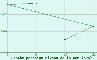 Courbe de la pression atmosphrique pour La Molina