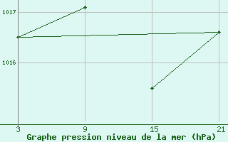 Courbe de la pression atmosphrique pour Salamanca