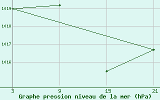 Courbe de la pression atmosphrique pour Aranda de Duero