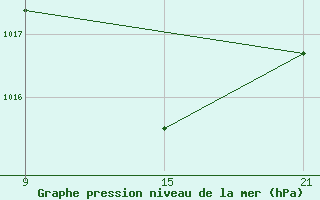 Courbe de la pression atmosphrique pour Salamanca