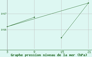 Courbe de la pression atmosphrique pour Robledo de Chavela