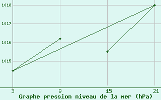 Courbe de la pression atmosphrique pour Villarrodrigo