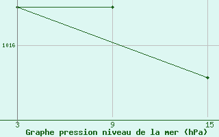 Courbe de la pression atmosphrique pour Puerto de San Isidro