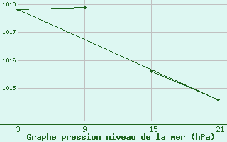 Courbe de la pression atmosphrique pour Reinosa