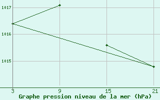 Courbe de la pression atmosphrique pour Pobra de Trives, San Mamede