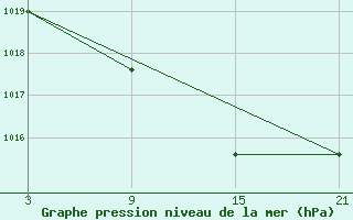 Courbe de la pression atmosphrique pour La Molina