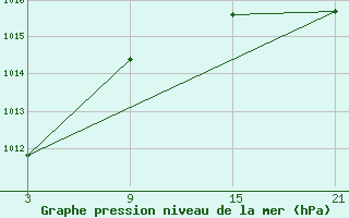 Courbe de la pression atmosphrique pour Chinchilla