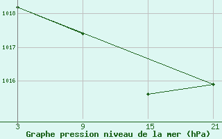 Courbe de la pression atmosphrique pour Somosierra