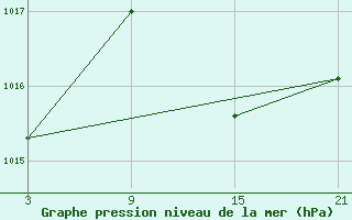 Courbe de la pression atmosphrique pour Fuengirola