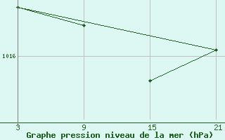 Courbe de la pression atmosphrique pour Villafranca