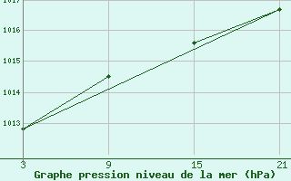 Courbe de la pression atmosphrique pour Puerto de San Isidro