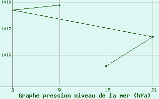 Courbe de la pression atmosphrique pour Palacios de la Sierra