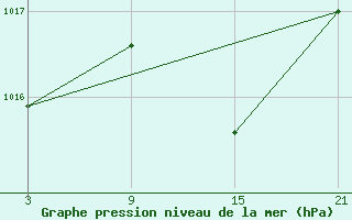 Courbe de la pression atmosphrique pour Salamanca