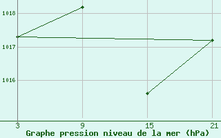 Courbe de la pression atmosphrique pour Villarrodrigo