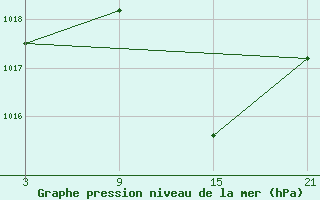 Courbe de la pression atmosphrique pour Baza Cruz Roja