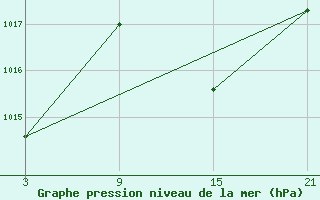 Courbe de la pression atmosphrique pour Madrid / Retiro (Esp)