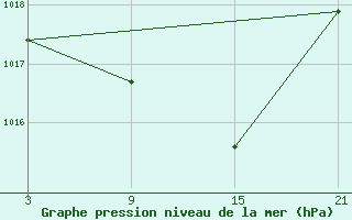 Courbe de la pression atmosphrique pour Buitrago