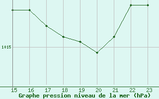 Courbe de la pression atmosphrique pour Amiens - Dury (80)