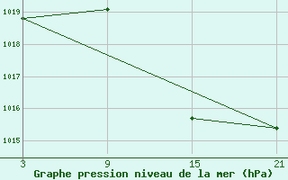 Courbe de la pression atmosphrique pour Aranda de Duero