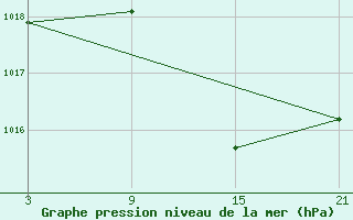 Courbe de la pression atmosphrique pour Tarancon