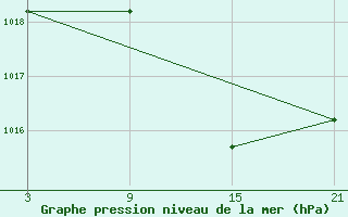 Courbe de la pression atmosphrique pour Aranda de Duero