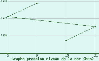 Courbe de la pression atmosphrique pour Salamanca