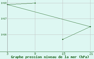 Courbe de la pression atmosphrique pour Salamanca