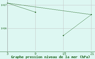 Courbe de la pression atmosphrique pour Abla