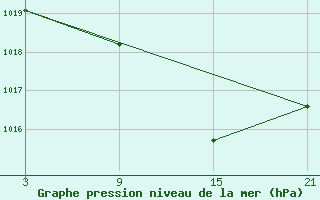 Courbe de la pression atmosphrique pour Villardeciervos