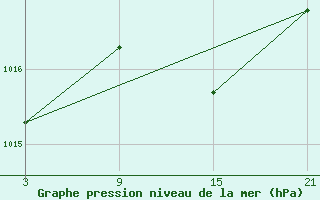 Courbe de la pression atmosphrique pour Palacios de la Sierra