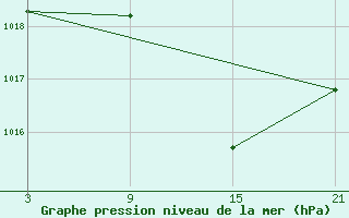 Courbe de la pression atmosphrique pour Caizares