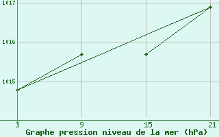 Courbe de la pression atmosphrique pour Salamanca