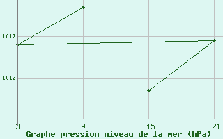 Courbe de la pression atmosphrique pour Villarrodrigo