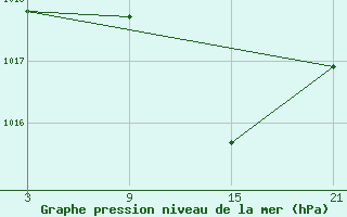 Courbe de la pression atmosphrique pour Vitigudino