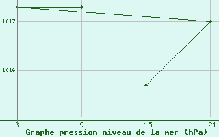 Courbe de la pression atmosphrique pour Arages del Puerto