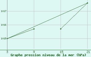 Courbe de la pression atmosphrique pour Lagunas de Somoza