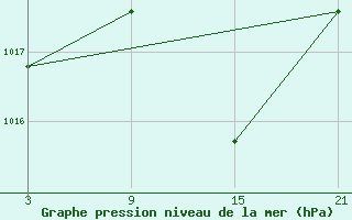 Courbe de la pression atmosphrique pour Abla