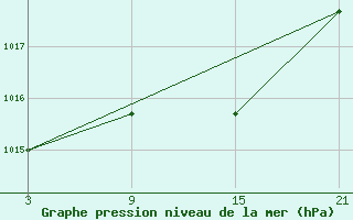 Courbe de la pression atmosphrique pour La Molina