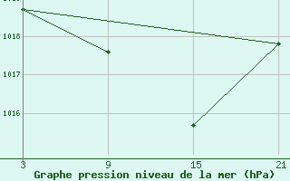 Courbe de la pression atmosphrique pour Somosierra