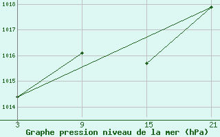 Courbe de la pression atmosphrique pour Arages del Puerto