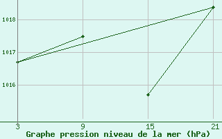 Courbe de la pression atmosphrique pour Palacios de la Sierra