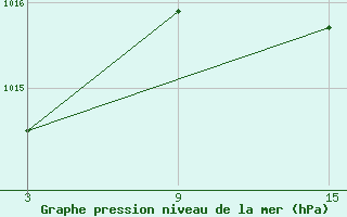 Courbe de la pression atmosphrique pour La Covatilla, Estacion de esqui