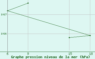 Courbe de la pression atmosphrique pour Bouira