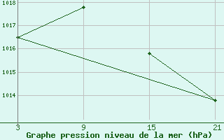 Courbe de la pression atmosphrique pour Lagunas de Somoza