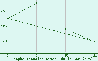 Courbe de la pression atmosphrique pour Madrid-Colmenar